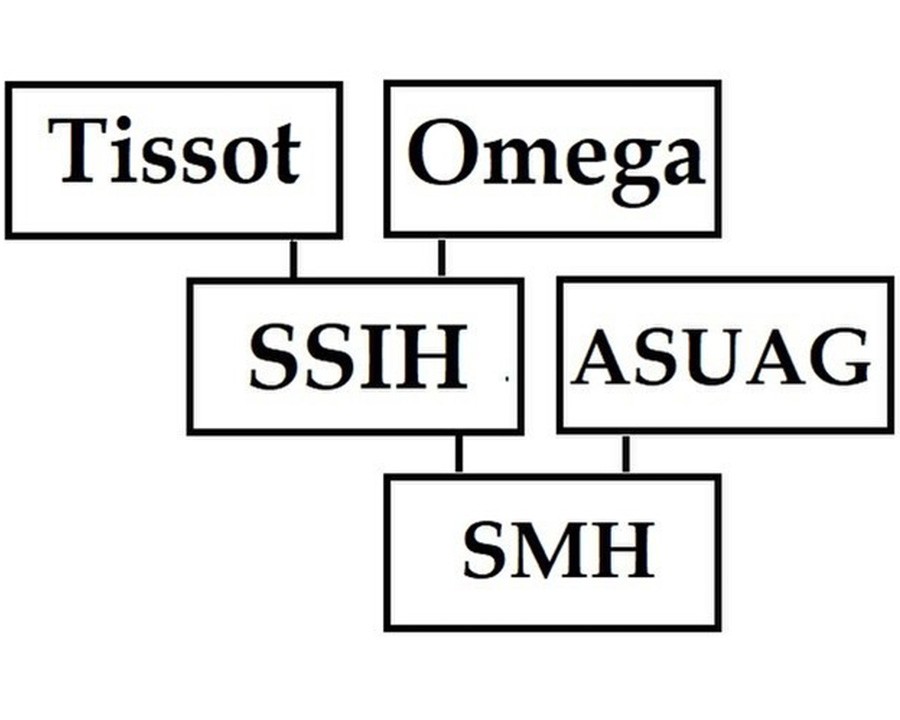 Lịch sử đồng hồ Tissot - SSIH và ASUAG sáp nhập thành Swatch ngày nay - ảnh 3