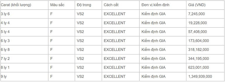 Bảng giá xác định kim cương tự nhiên dựa vào các yếu tố quan trọng