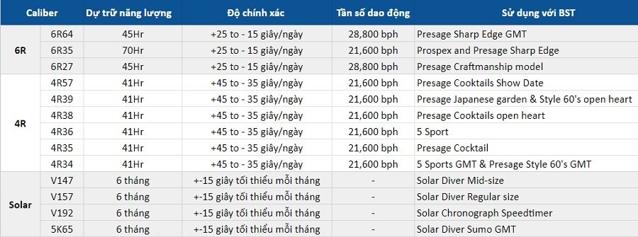 Seiko đào tạo và cấp chứng chỉ cho nhân viên Hải Triều