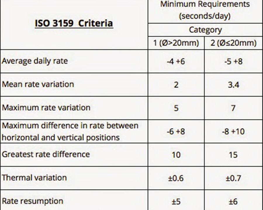 Tiêu chuẩn ISO 3159 để cấp chứng nhận Chronometer cho đồng hồ - ảnh 2