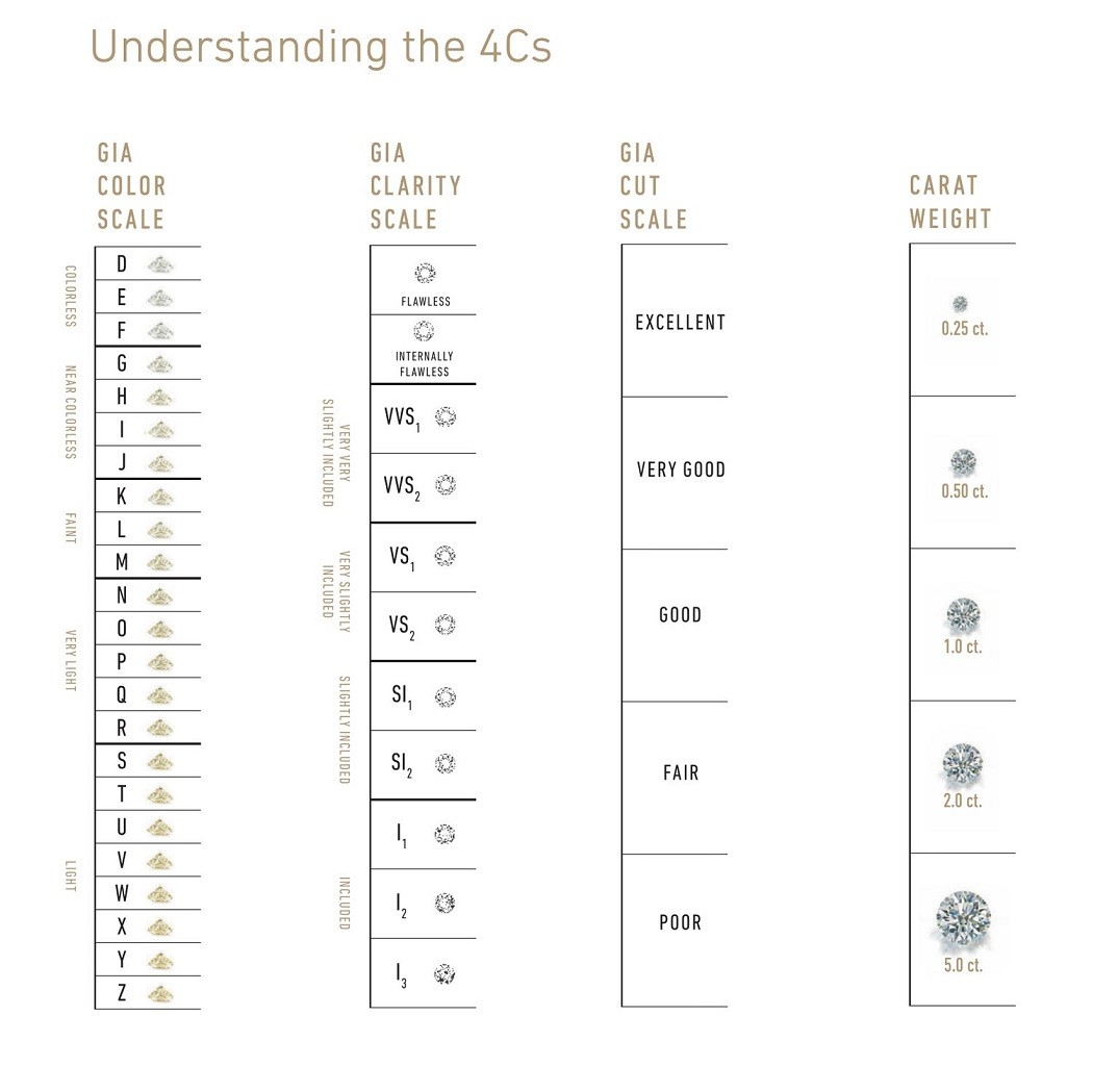 Bảng xếp loại kim cương theo tiêu chuẩn 4Cs của GIA