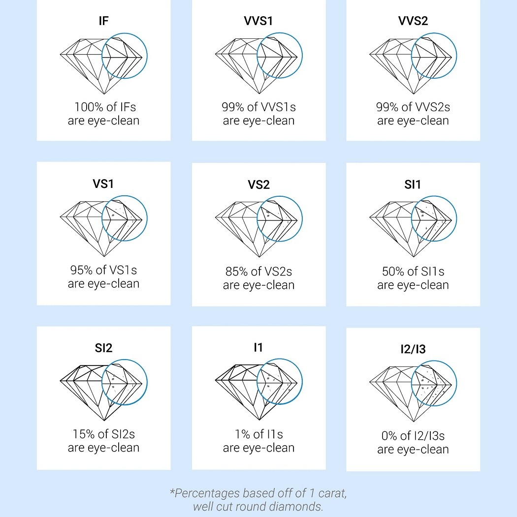 Bảng phân loại độ trong suốt của kim cương theo GIA