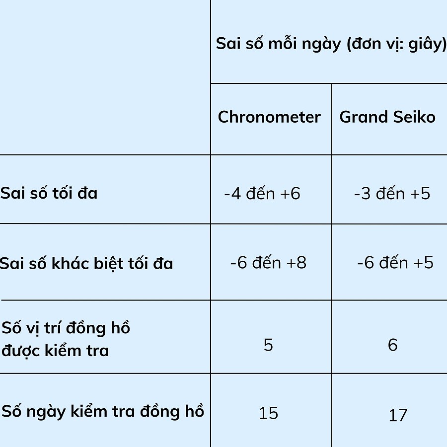 Bảng so sánh độ chính xác của Grand Seiko và đồng hồ Thụy Sỹ đạt chuẩn COSC - ẢNH 3