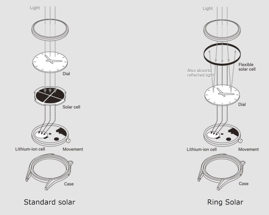 Chi tiết về cách thức hoạt động, thu năng lượng của đồng hồ Citizen Eco-Drive