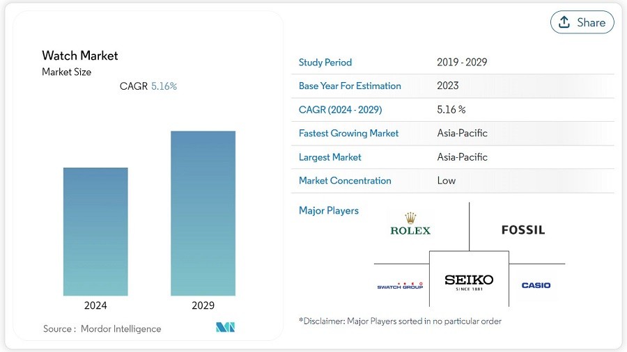 Mordor Intelligence, Seiko Holdings Corporation, The Swatch Group, Casio, Fossil Group Inc., và Rolex là 5 nhà sản xuất đồng hồ lớn nhất năm