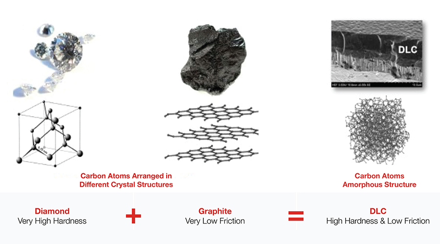 DLC là sự kết hợp của cả 2 dạng carbon là than chì và kim cương