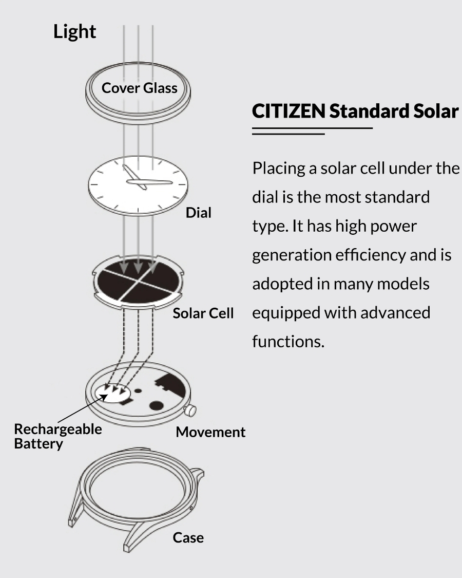 Eco Drive được phát triển bởi Citizen từ những năm 1976 - ảnh 5
