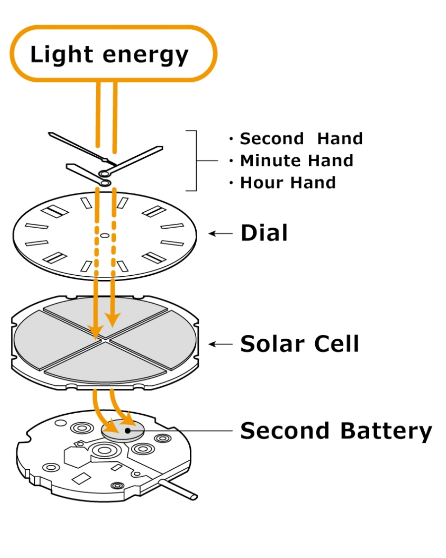 Seiko Solar cũng là loại đồng hồ chuyển đổi năng lượng ánh sáng - ảnh 6