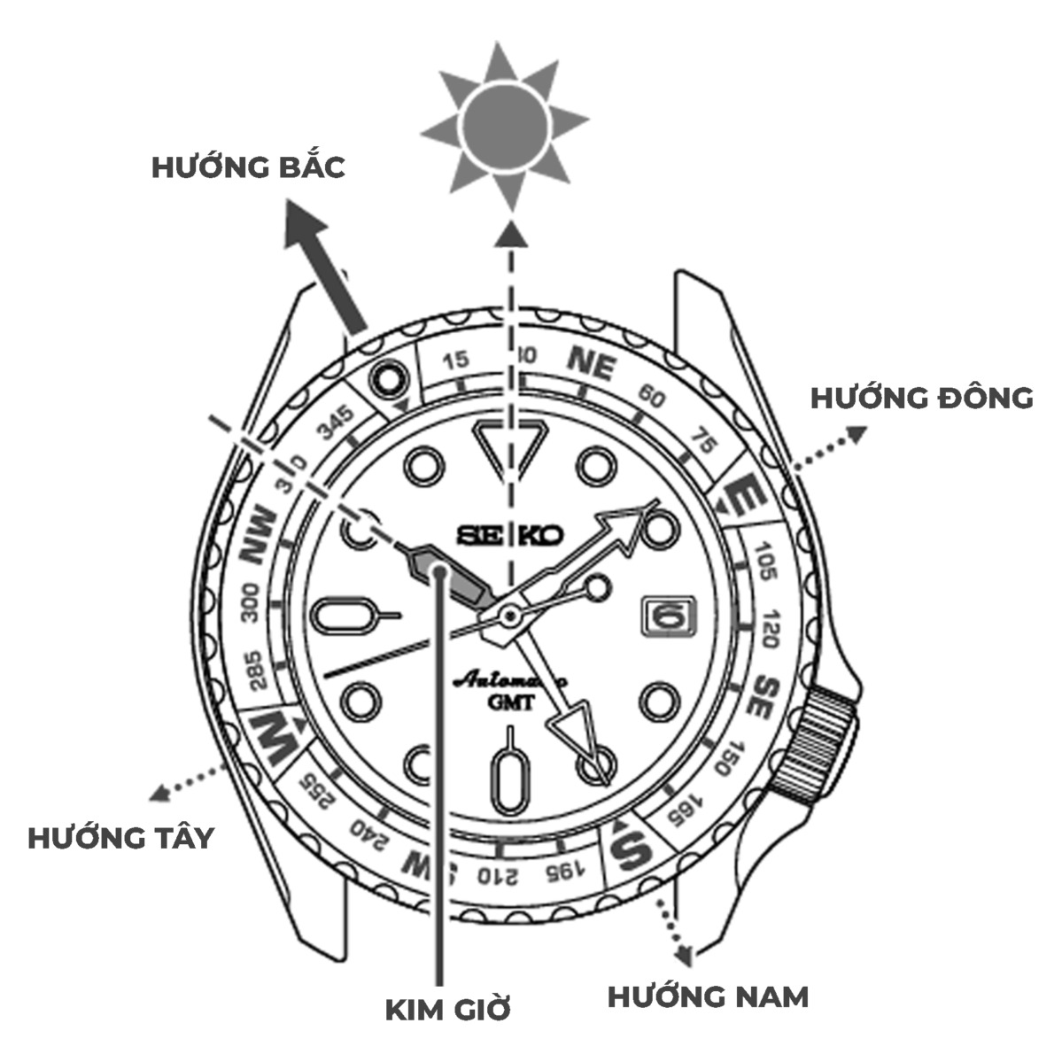 cách xem đồng hồ la bàn ở nam bán cầu