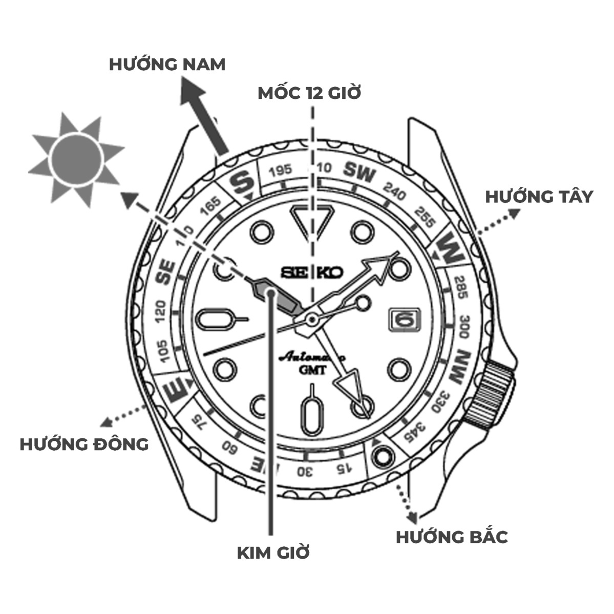 cách xem đồng hồ la bàn ở bắc bán cầu