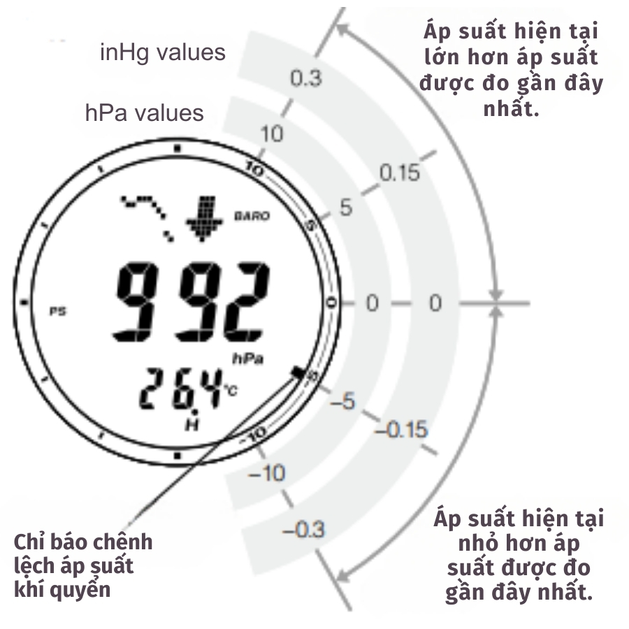 Cách nhận biết các chỉ số áp suất trên đồng hồ - ảnh 4