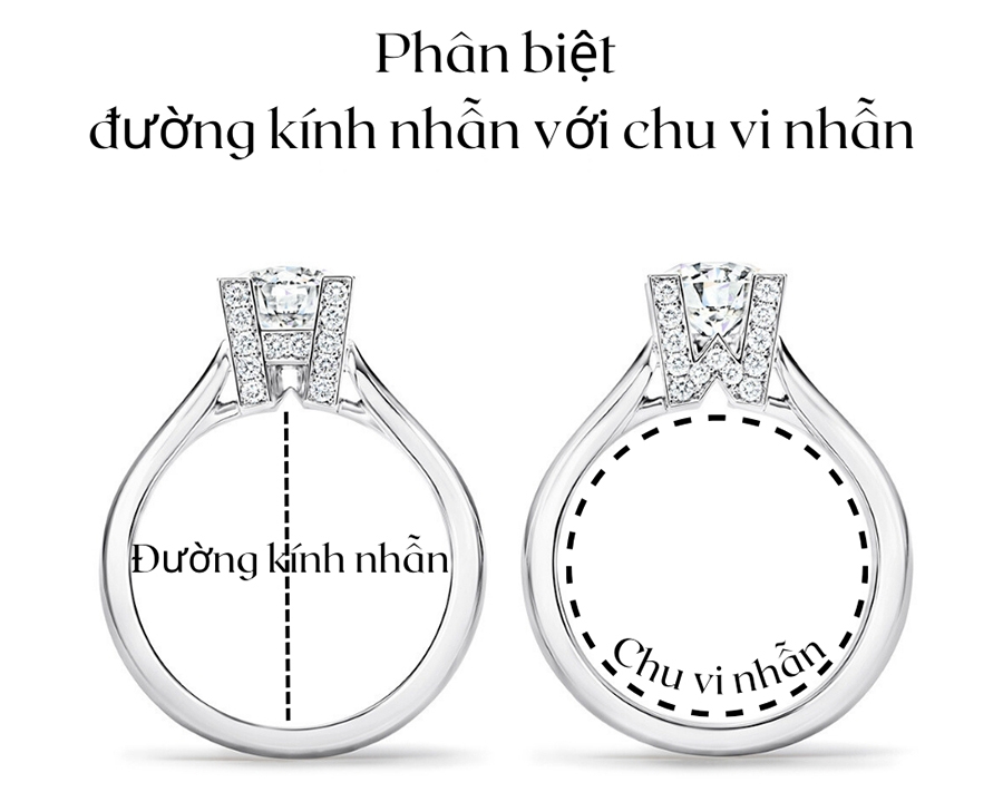 Việc sử dụng chu vi có thể phù hợp hơn với người muốn đo ngón tay trực tiếp, trong khi đo đường kính nhẫn sẽ hữu ích khi bạn có nhẫn đã vừa với ngón tay hoặc có sẵn nhẫn mẫu
