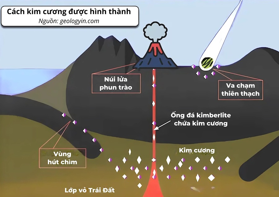 Quá trình hình thành kim cương
