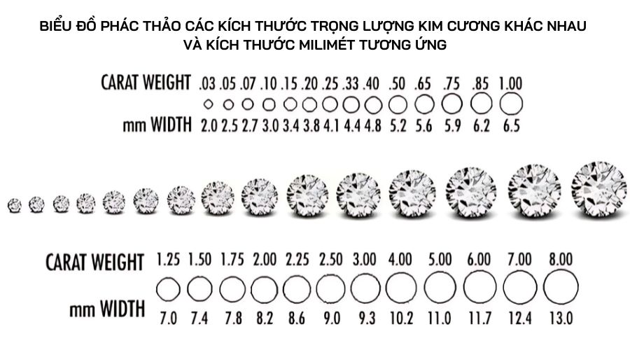 Biểu đồ phác thảo các kích thước trọng lượng kim cương khác nhau và kích thước milimét tương ứng