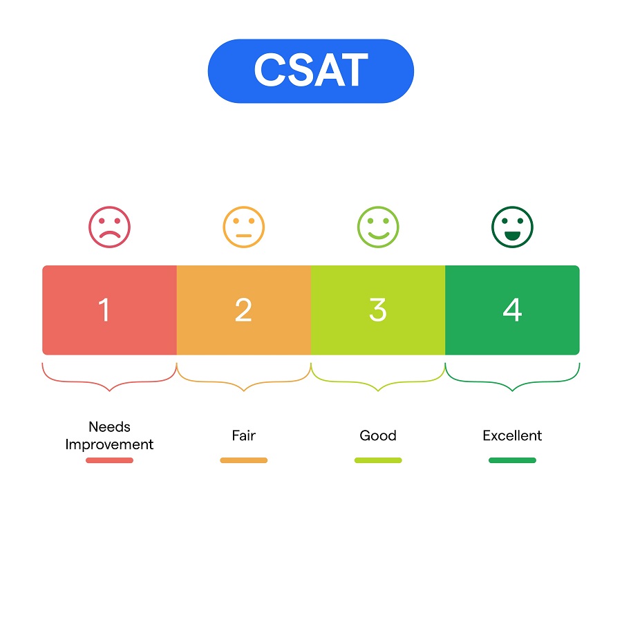 CSAT là chỉ số quan trọng giúp Đồng Hồ Hải Triều đánh giá mức độ hài lòng của khách hàng - ảnh 1