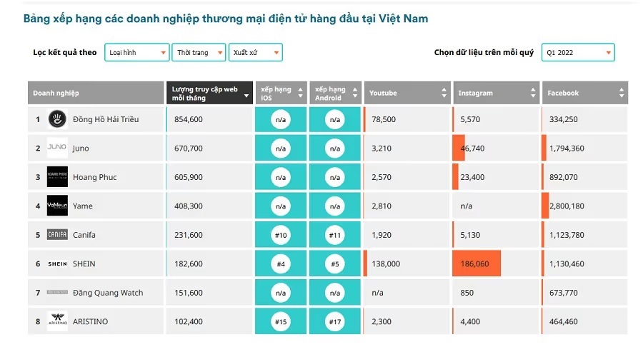 Hải Triều dẫn đầu các trang thương mại điện tử ngành thời trang - ảnh 10