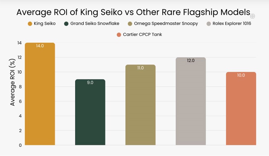 Dữ liệu tỷ lệ thu hồi vốn trung bình của King Seiko cao hơn với 14%