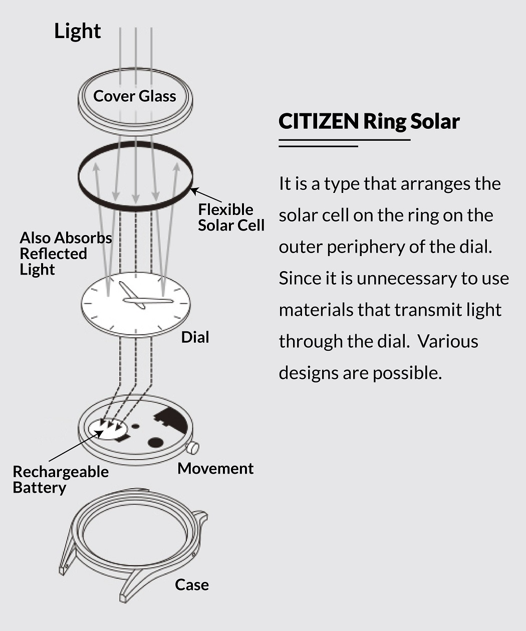 Cách Citizen Eco-Drive thu năng lượng dạng vòng Ring