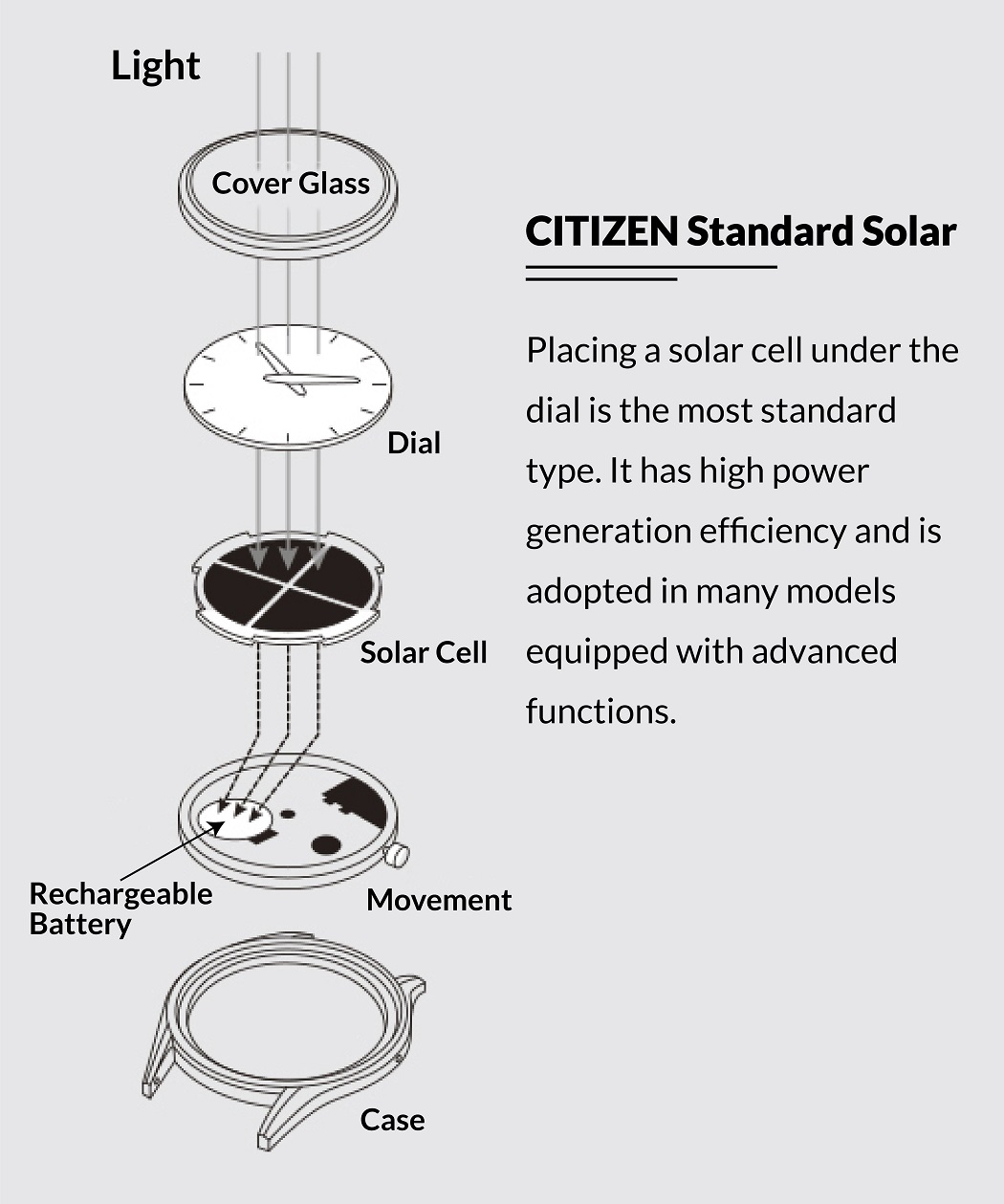 Cách đồng hồ Citizen Eco-Drive thu năng lượng ánh sáng