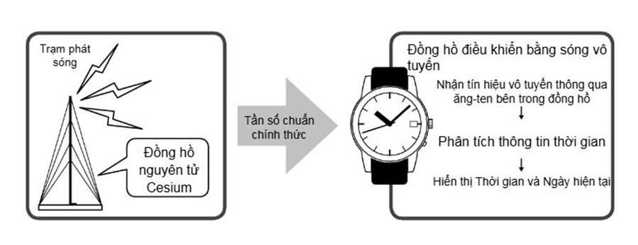 Cơ chế tiếp nhận Radio Sync tự động từ trạm phát