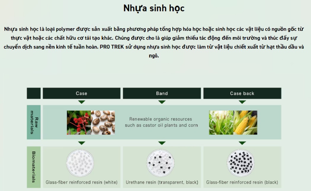 Quy trình tạo ra nhựa sinh học trên Casio 