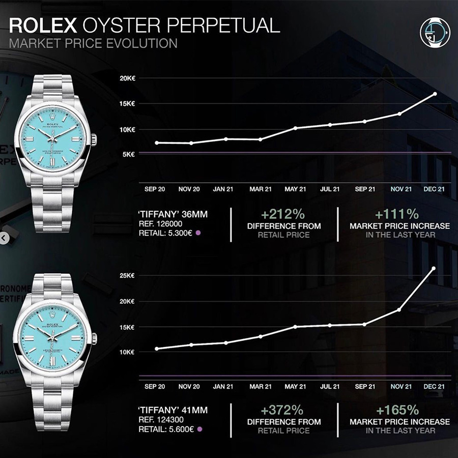 Theo @watchanalytics - Thị trường sôi động hơn cho những chiếc Rolex màu Turquoise" (Xanh ngọc).