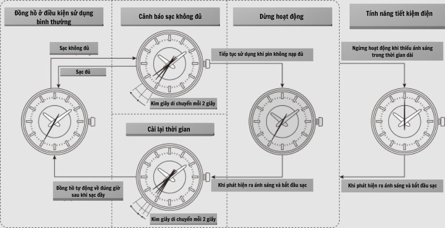 Chức năng tiết kiệm năng lượng