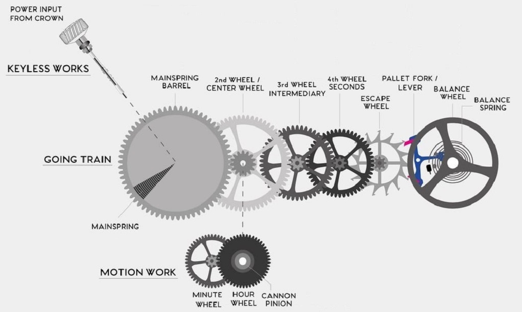 Nguyên lý hoạt động của đồng hồ cơ Automatic