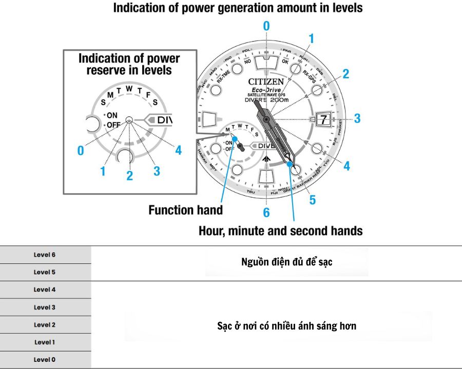 Mức chỉ số Light-Level Indicator được hiển thị trên mặt đồng hồ Eco-Drive