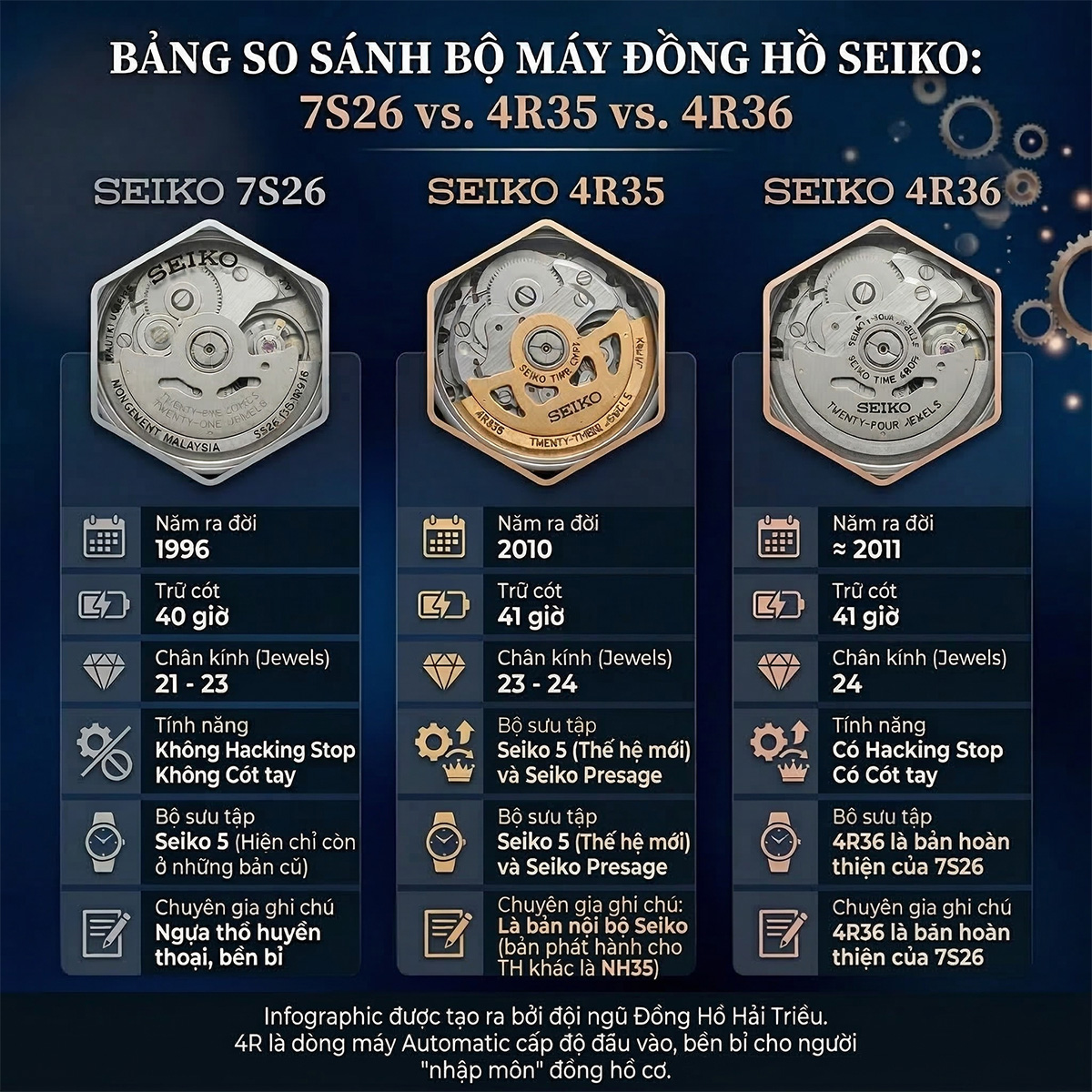 Bảng so sánh 3 bộ máy 4R trên đồng hồ Seiko chính hãng