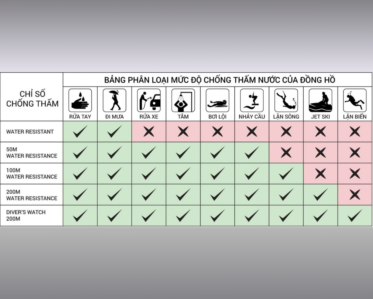 Bảng phân loại từng mức độ chống nước được áp dụng trong các hoạt động nhất định