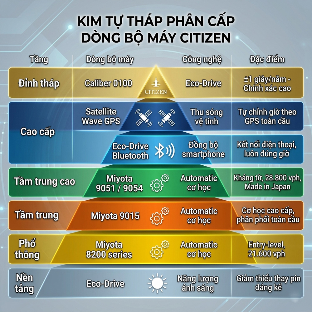 Kim tự tháp phân cấp dòng máy của Citizen
