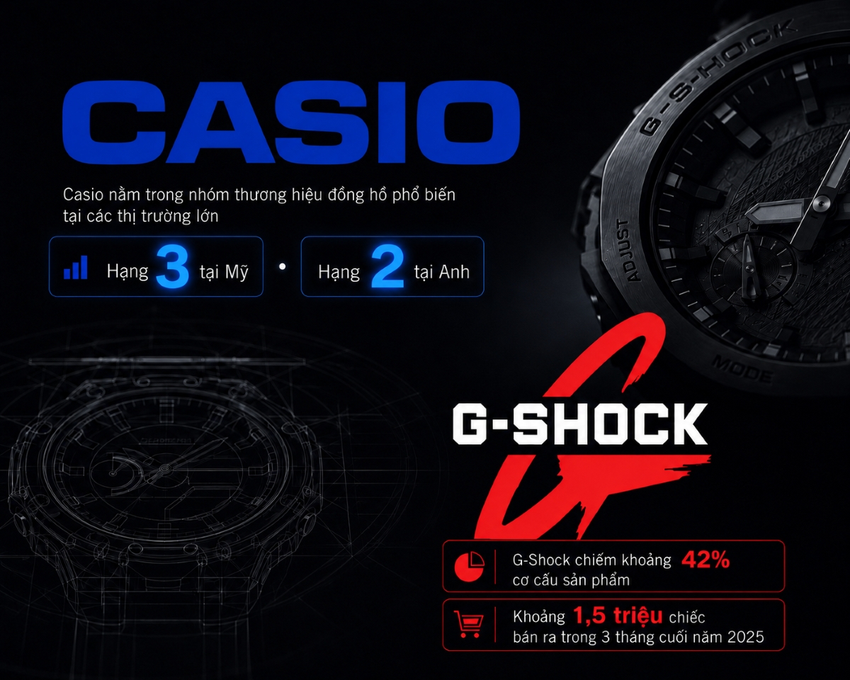 Đồng hồ G-Shock giá rẻ có độ nhận diện thương hiệu rất cao trong ngành.