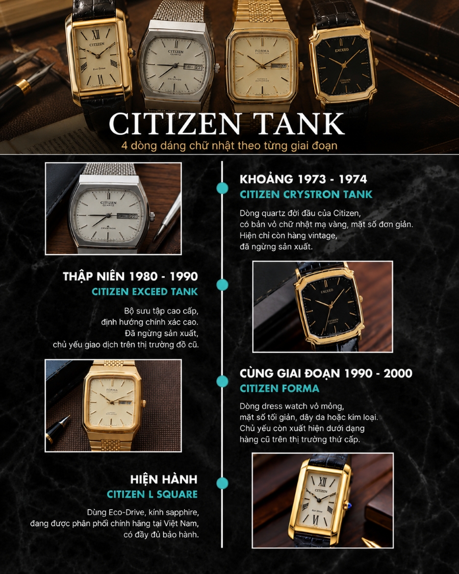 Tóm tắt lịch sử tiến hóa của 4 dòng đồng hồ Citizen dáng chữ nhật (Citizen Tank) từ năm 1973 đến nay.