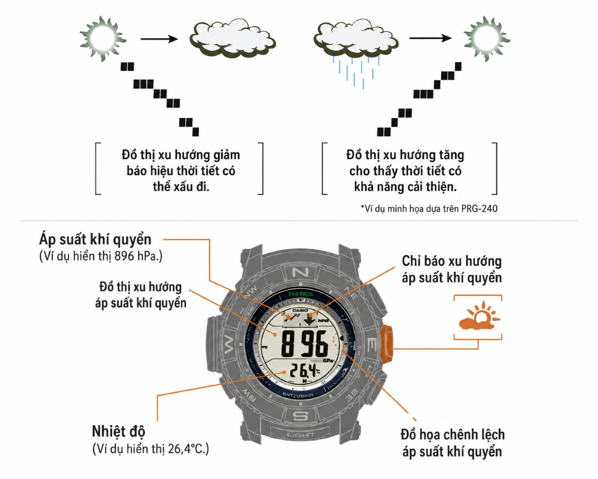 Khí áp kế trong Triple Sensor giúp G-Shock theo dõi áp suất khí quyển.