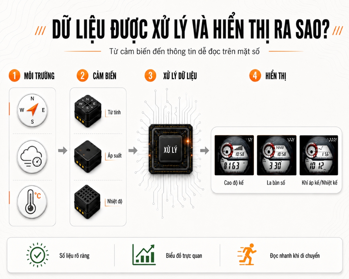Cách đồng hồ G-Shock xử lý và hiển thị dữ liệu.