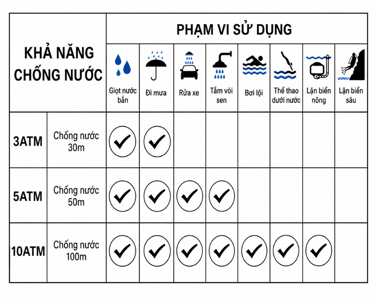 Bảng thông số thể hiện mức chống nước cho từng trường hợp.