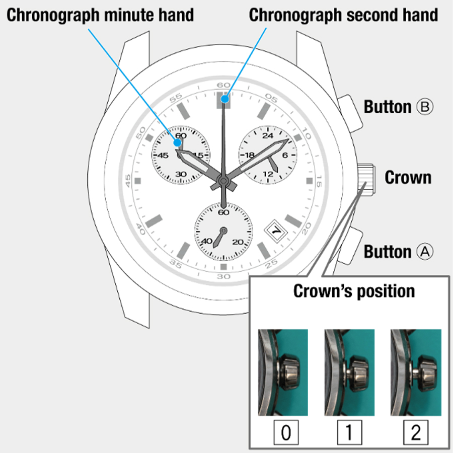 Sơ đồ đồng hồ Citizen chronograph hiển thị nút A B, núm chỉnh và cách đưa kim bấm giờ về vị trí 0 sau khi thay pin hoặc bị lệch cơ cấu.