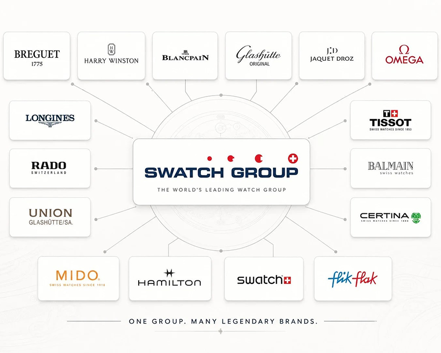 Tissot trong hệ sinh thái Swatch Group.