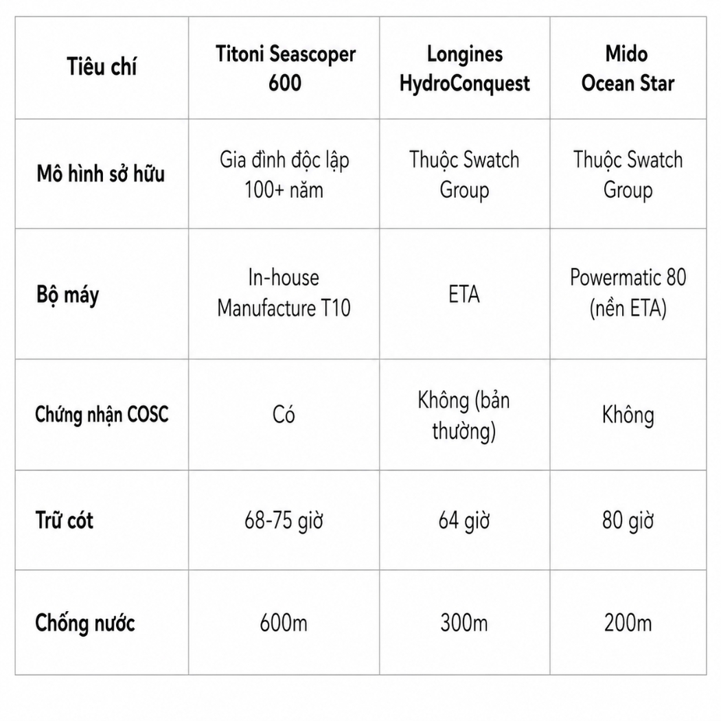Titoni Seascoper 600 so với các đối thủ cùng tầm giá