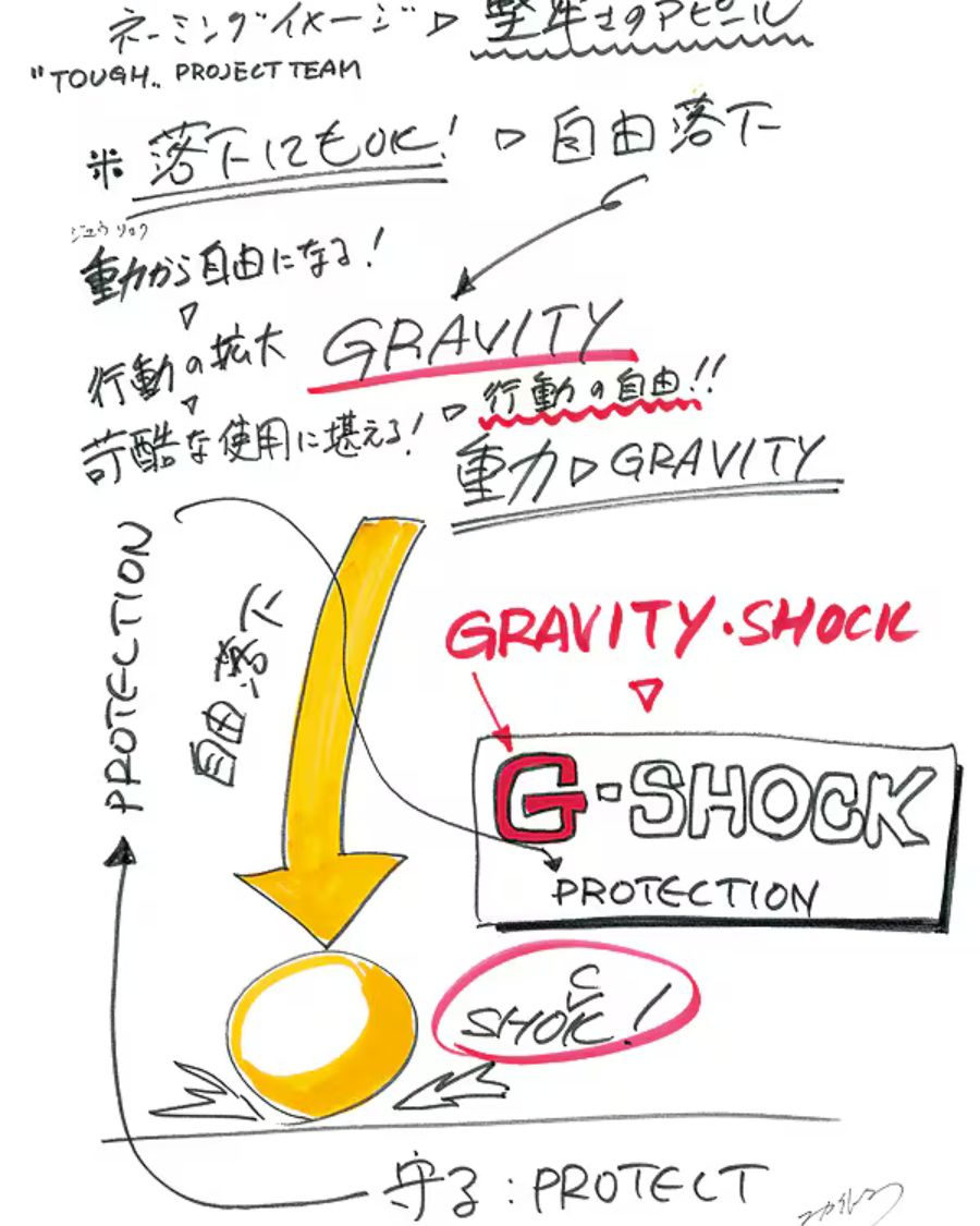 Bản phác thảo ý tưởng và quá trình hình thành tên gọi "Gravity Shock"